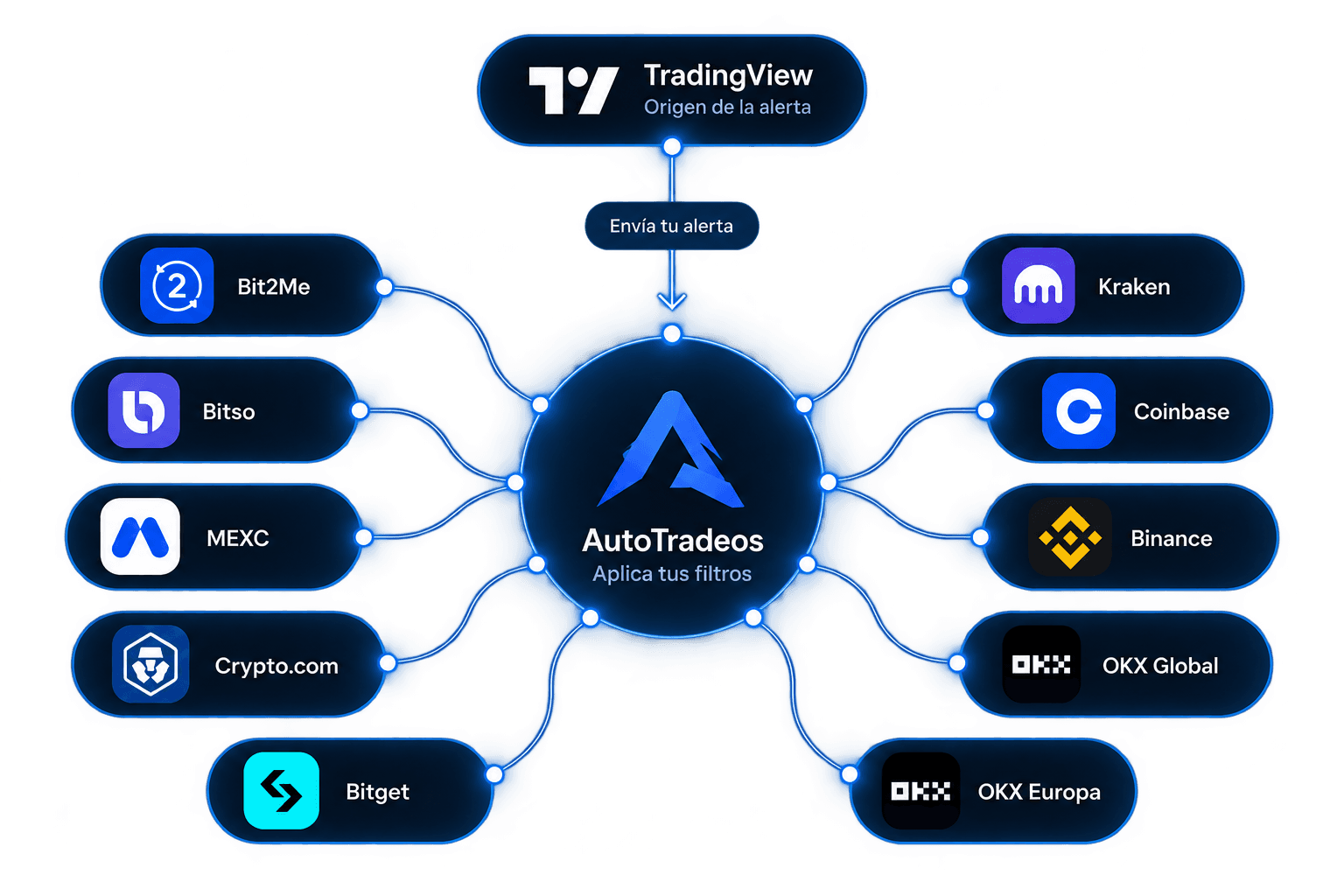 Diagrama de integraciones: TradingView envía una alerta a AutoTradeos, que aplica tus filtros; alrededor se muestran Bit2Me, Bitso, MEXC, Crypto.com, Bitget, Kraken, Coinbase, Binance, OKX Global y OKX Europa.